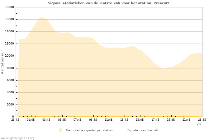 Grafieken: Signaal statistieken