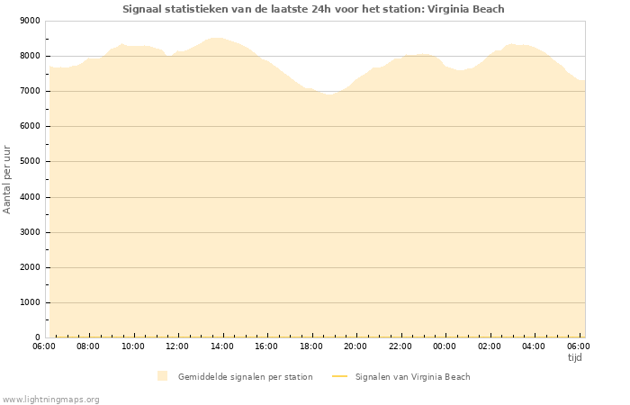 Grafieken: Signaal statistieken