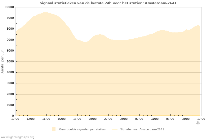 Grafieken: Signaal statistieken