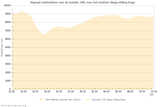 Grafieken: Signaal statistieken