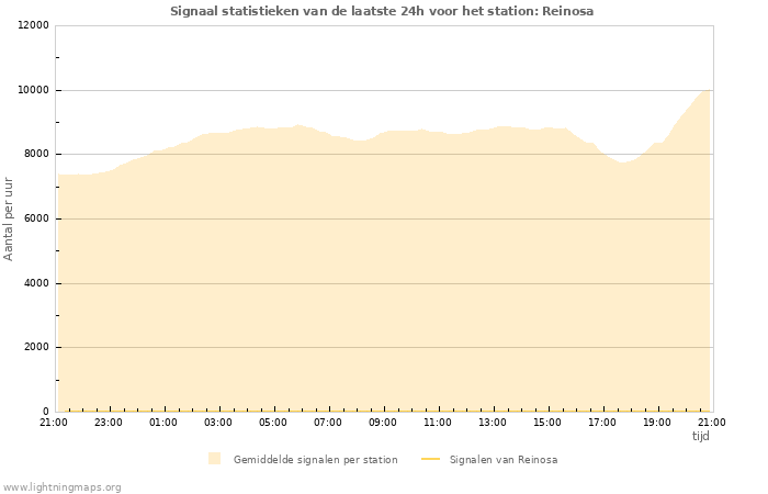 Grafieken: Signaal statistieken