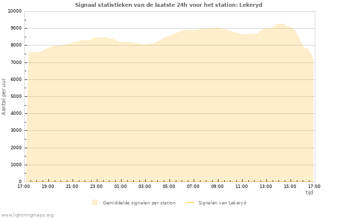 Grafieken: Signaal statistieken