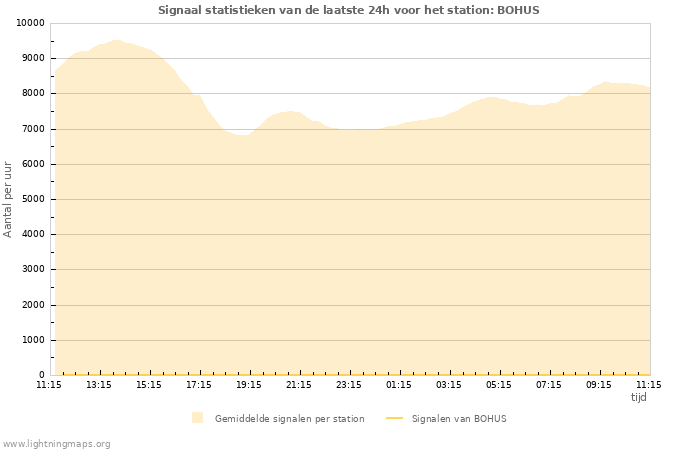 Grafieken: Signaal statistieken