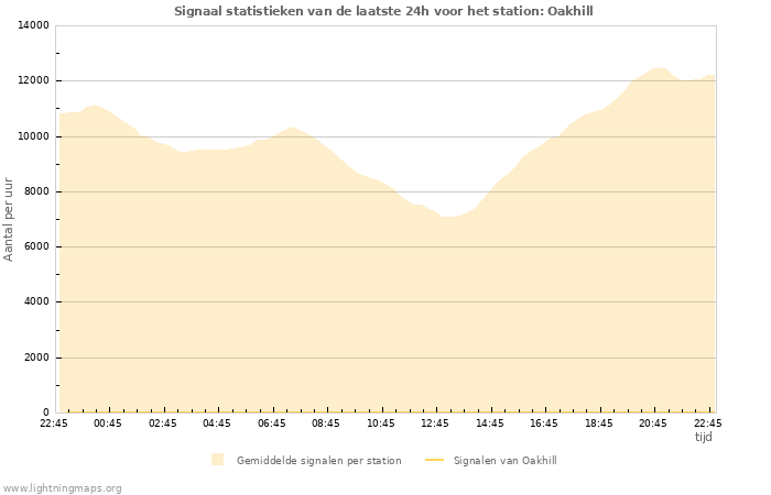 Grafieken: Signaal statistieken