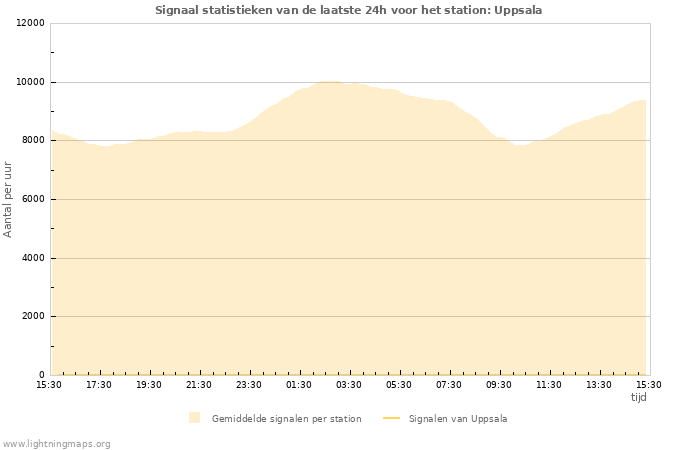 Grafieken: Signaal statistieken