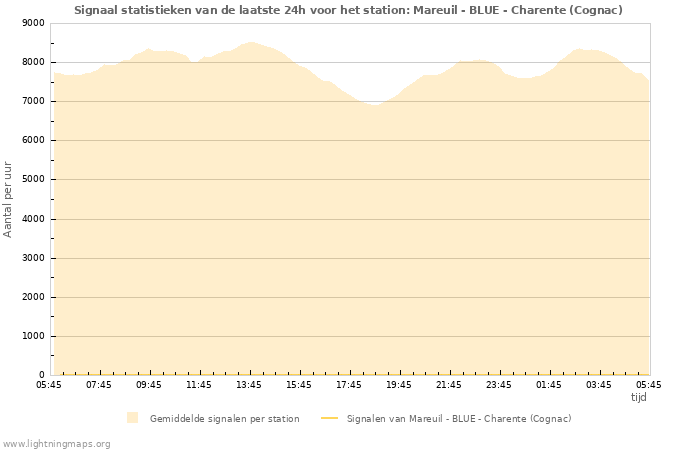 Grafieken: Signaal statistieken