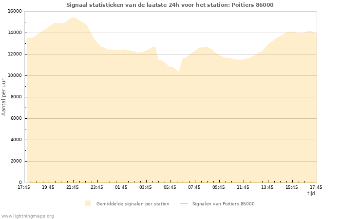 Grafieken: Signaal statistieken