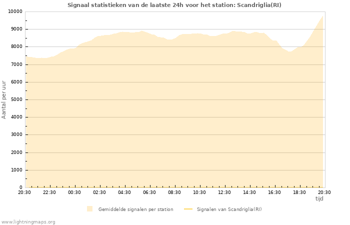 Grafieken: Signaal statistieken