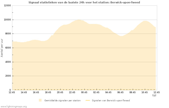 Grafieken: Signaal statistieken