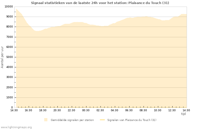 Grafieken: Signaal statistieken