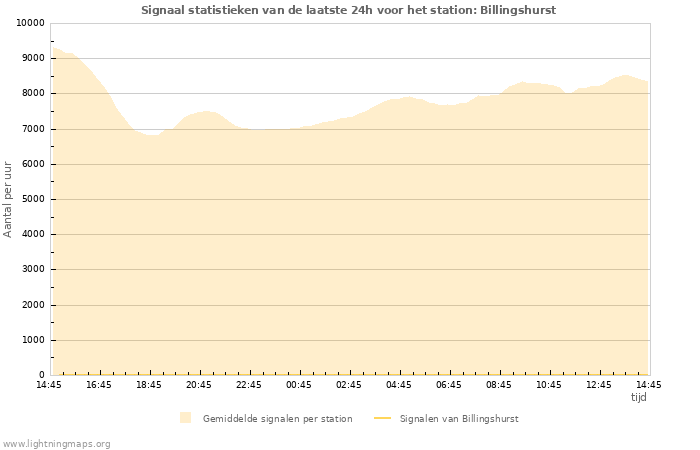 Grafieken: Signaal statistieken