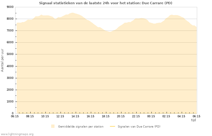 Grafieken: Signaal statistieken