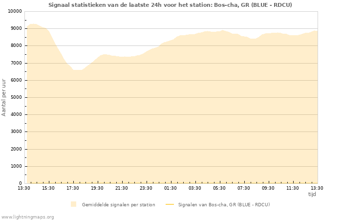 Grafieken: Signaal statistieken