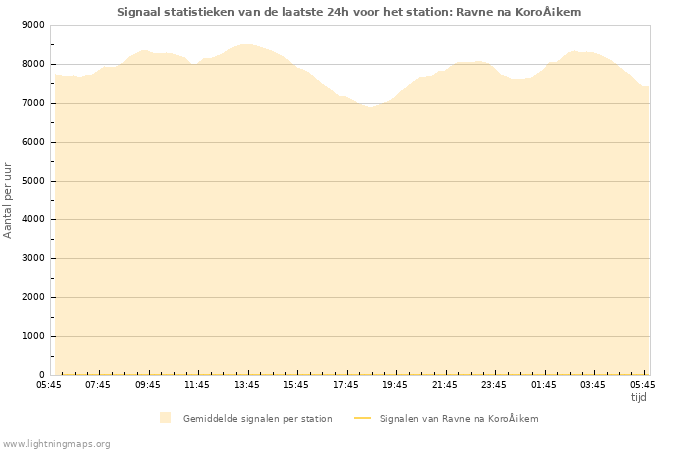 Grafieken: Signaal statistieken