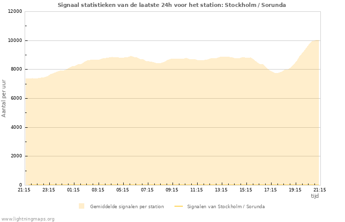 Grafieken: Signaal statistieken