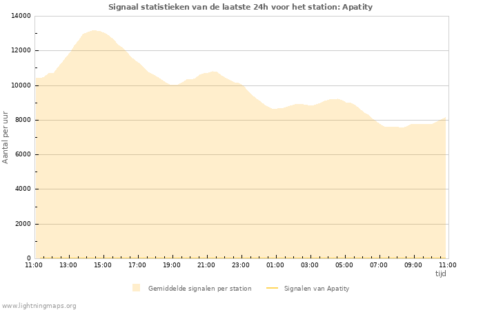 Grafieken: Signaal statistieken