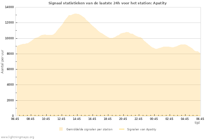 Grafieken: Signaal statistieken