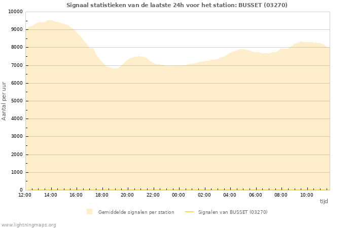 Grafieken: Signaal statistieken