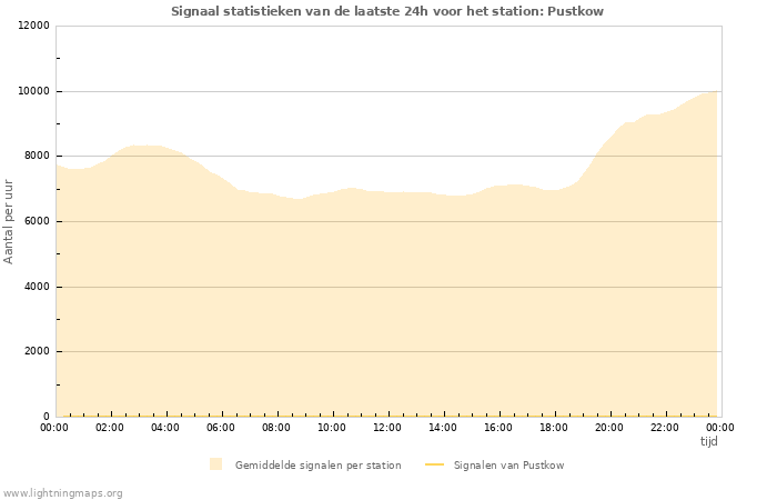 Grafieken: Signaal statistieken