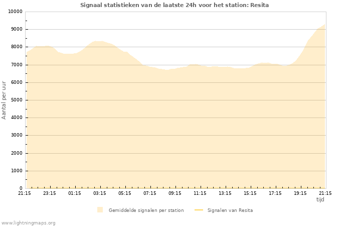 Grafieken: Signaal statistieken