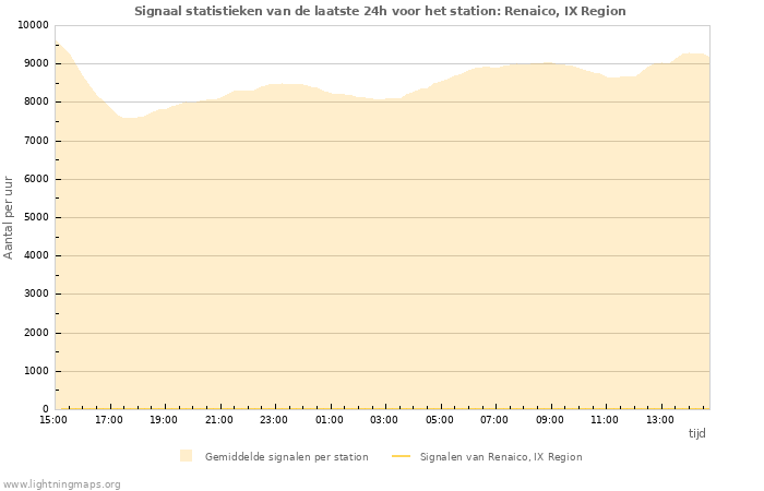 Grafieken: Signaal statistieken