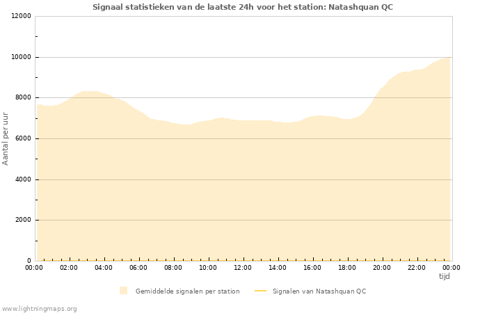 Grafieken: Signaal statistieken