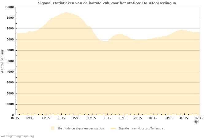 Grafieken: Signaal statistieken