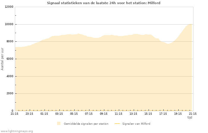 Grafieken: Signaal statistieken