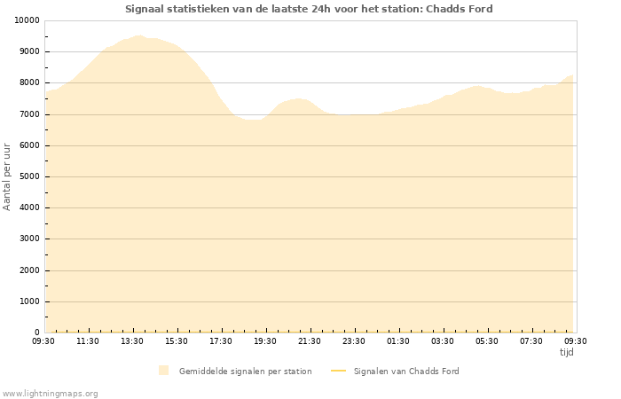 Grafieken: Signaal statistieken