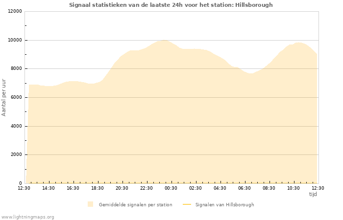 Grafieken: Signaal statistieken