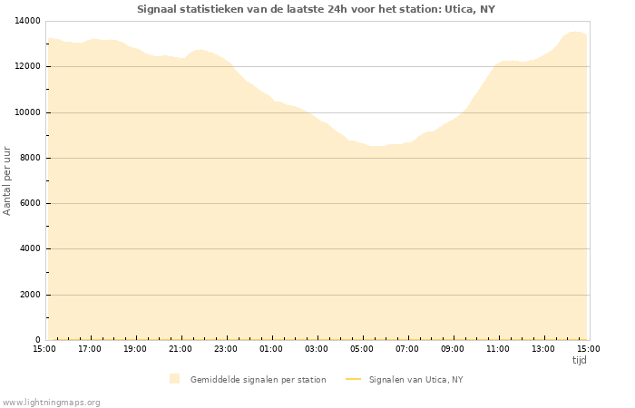 Grafieken: Signaal statistieken