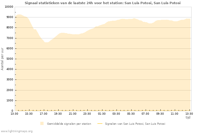 Grafieken: Signaal statistieken