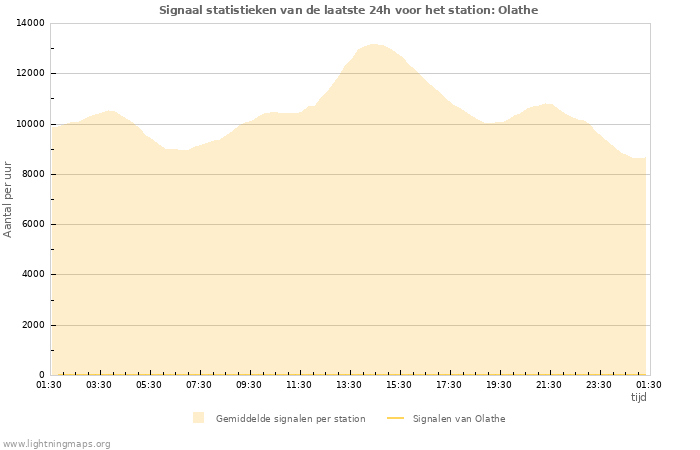 Grafieken: Signaal statistieken