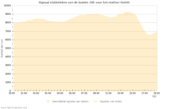 Grafieken: Signaal statistieken