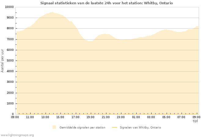 Grafieken: Signaal statistieken