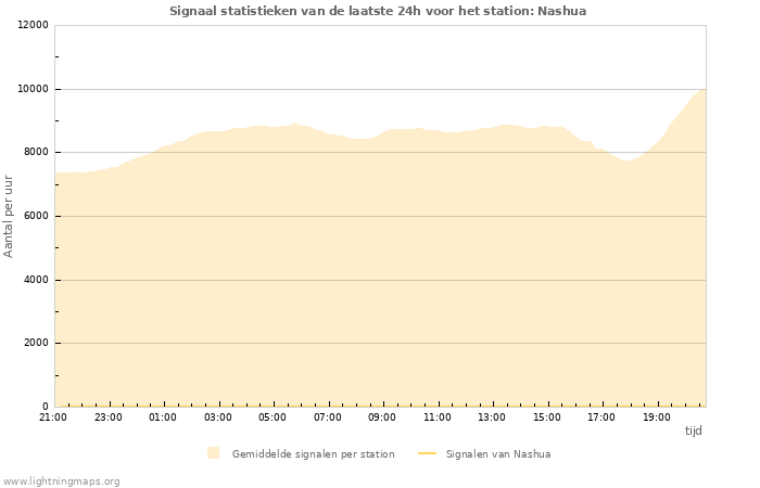 Grafieken: Signaal statistieken