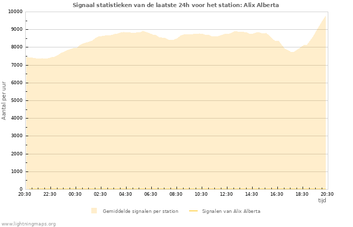 Grafieken: Signaal statistieken