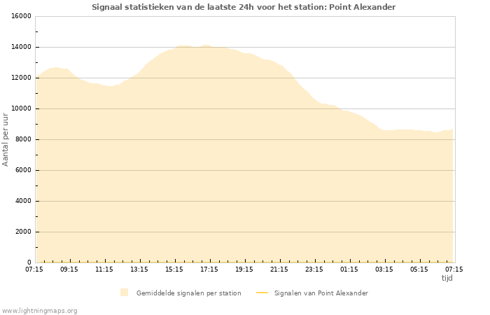 Grafieken: Signaal statistieken