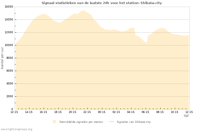 Grafieken: Signaal statistieken