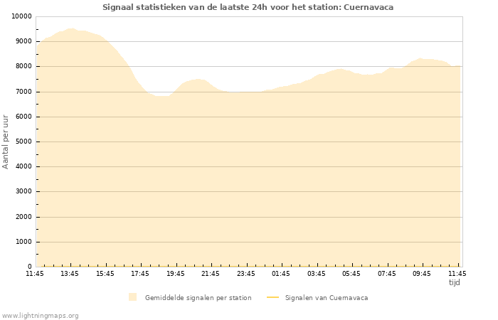 Grafieken: Signaal statistieken