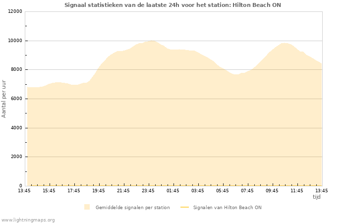 Grafieken: Signaal statistieken