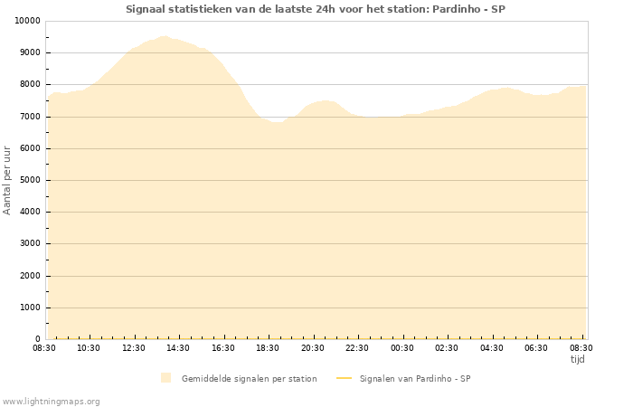 Grafieken: Signaal statistieken