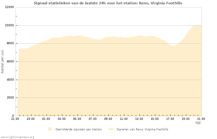 Grafieken: Signaal statistieken