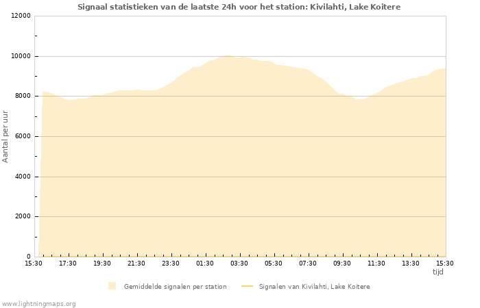 Grafieken: Signaal statistieken