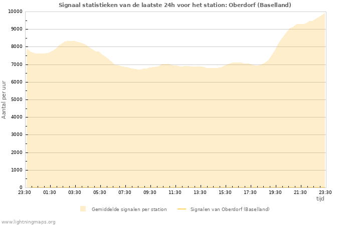 Grafieken: Signaal statistieken