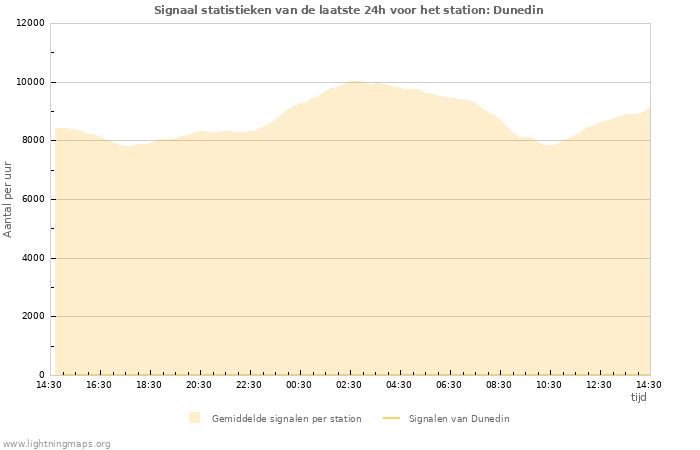 Grafieken: Signaal statistieken