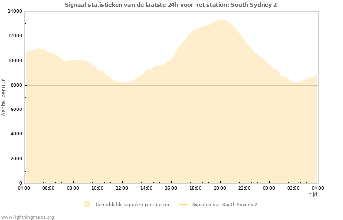 Grafieken: Signaal statistieken