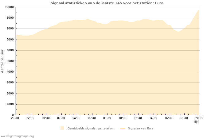 Grafieken: Signaal statistieken