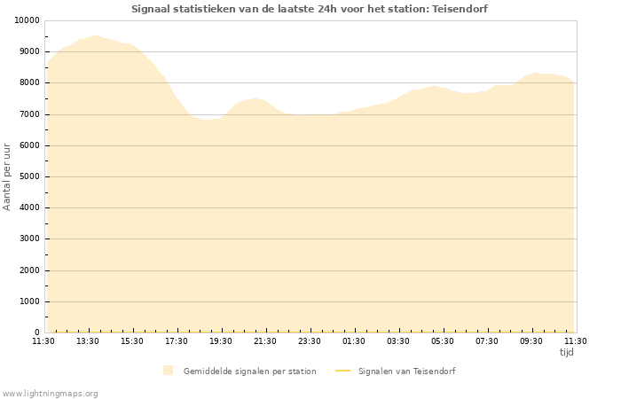 Grafieken: Signaal statistieken