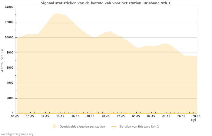 Grafieken: Signaal statistieken